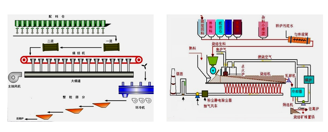 钢铁生产—烧结工艺 钢铁生产—烧结工艺