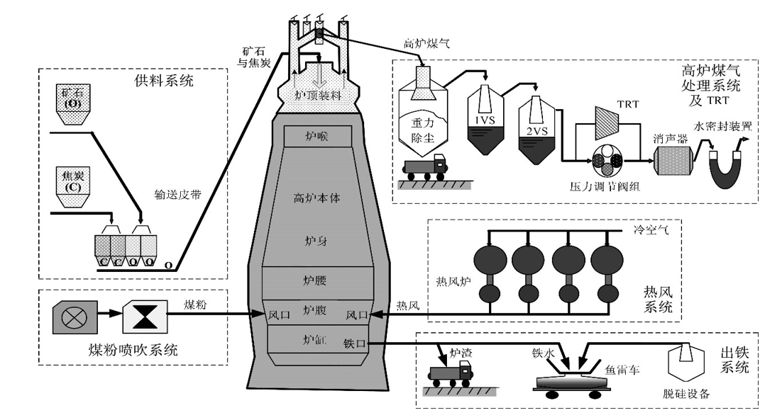 钢铁生产—炼铁工艺 钢铁生产—炼铁工艺