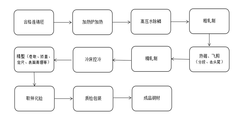 钢铁生产工艺流程—轧钢(热轧) 钢铁生产工艺流程—轧钢(热轧)