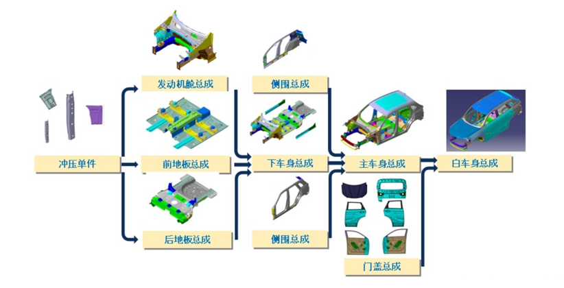 汽车生产工艺流程——焊装