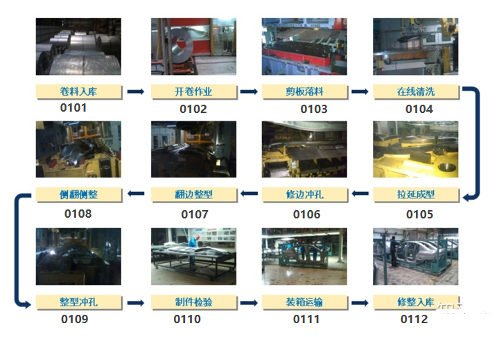 汽车生产—冲压工艺