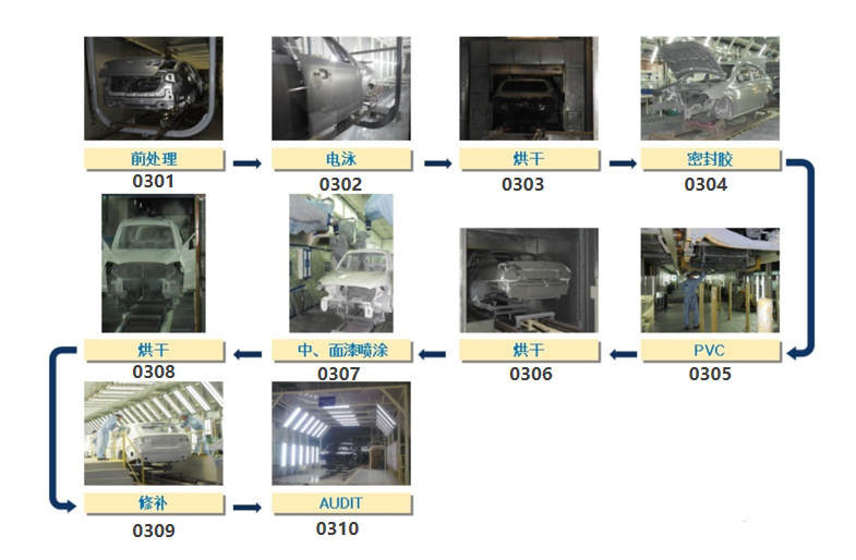 汽车生产—涂装工艺