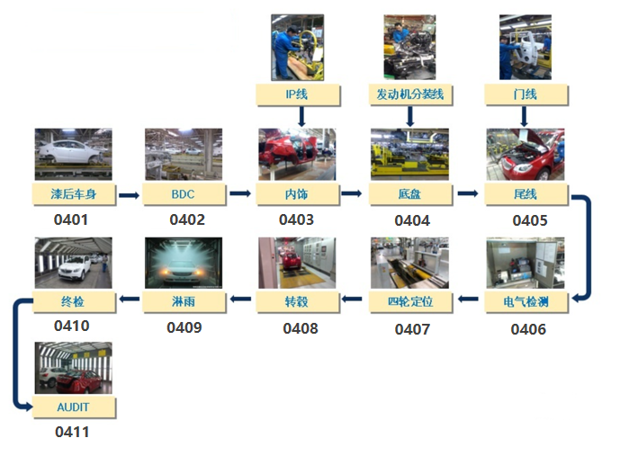 汽车生产—总装
