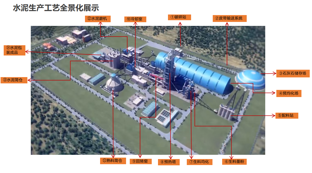 水泥生产工艺全景化展示