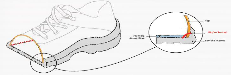 安全鞋帮面与鞋底的结合 安全鞋帮面与鞋底的结合