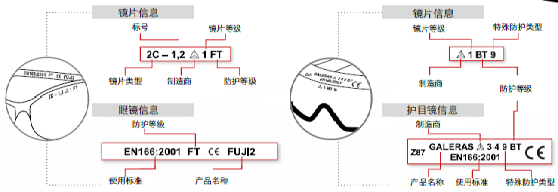 眼面部防护用品标识含义