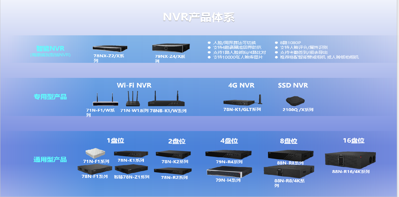 海康威视NVR产品体系 海康威视NVR产品体系