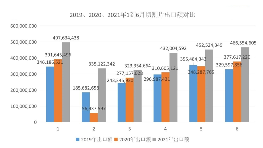 切割片出口额对比