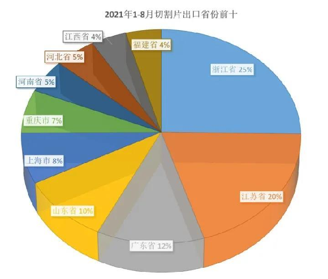 国内切割片出口省份前十