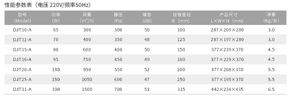 爱美信圆形管道风机性能参数