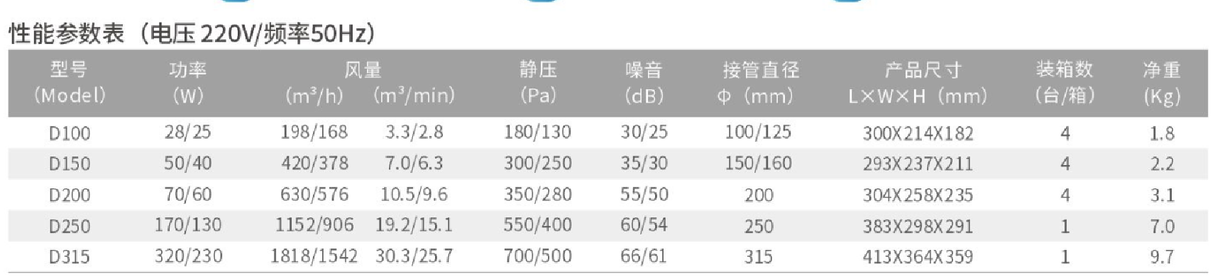 爱美信斜流增压管道风机性能参数