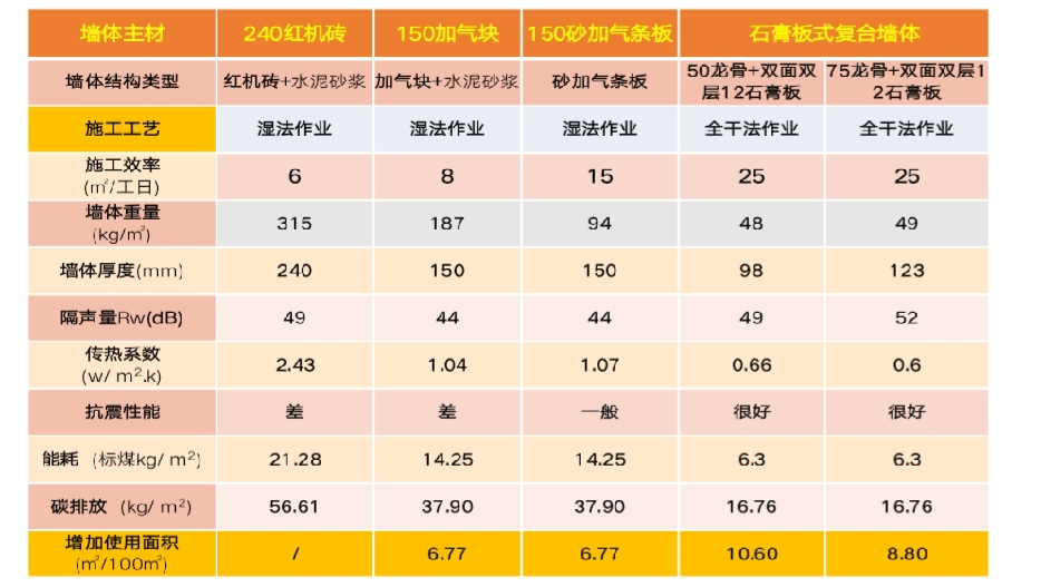 传统墙体与石膏板复合墙体性能对比