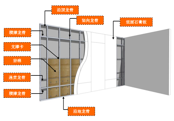 石膏板隔墙施工工艺流程 石膏板隔墙施工工艺流程