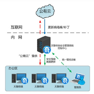 终端安全管理系统 防病毒+补丁管理+运维管控 3年病毒库升级